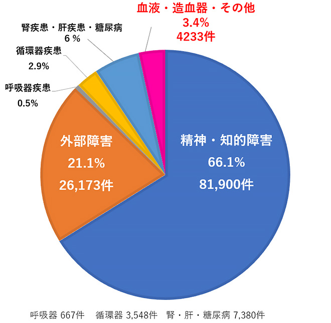 令和３年度障害年金業務統計をもとに作成