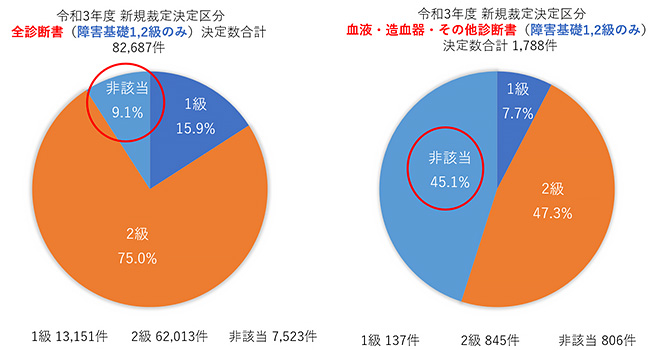 令和３年度障害年金業務統計をもとに作成