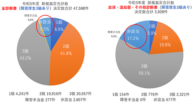 令和３年度障害年金業務統計をもとに作成