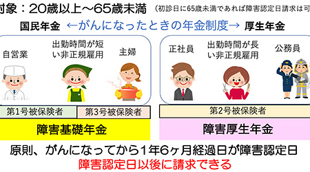 #11 障害年金について Part2 〜がんでの障害年金をもらうためには？〜