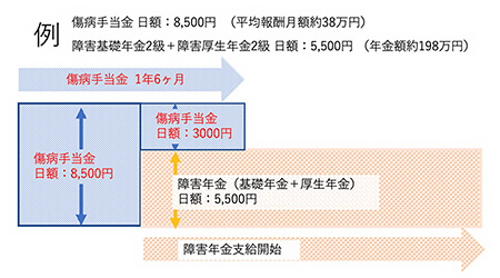 #13 傷病手当金と障害年金の併給調整について