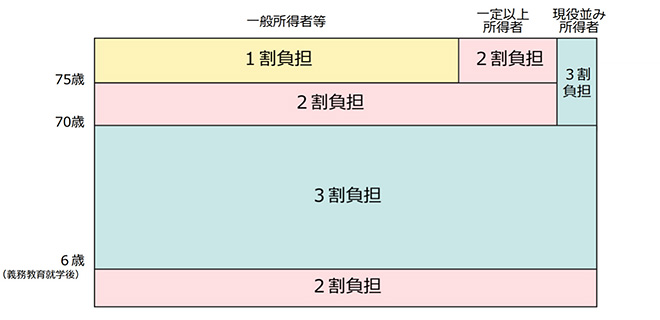厚生労働省:医療費の一部負担(自己負担)割合について