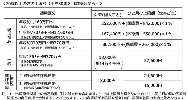 厚生労働省：高額療養費制度を利用される皆さまへ