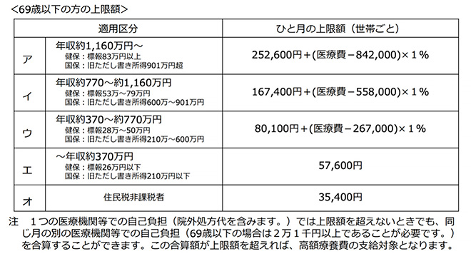 厚生労働省:高額療養費制度を利用される皆さまへ