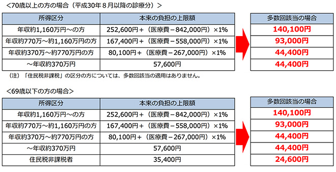 厚生労働省:高額療養費制度を利用される皆さまへ