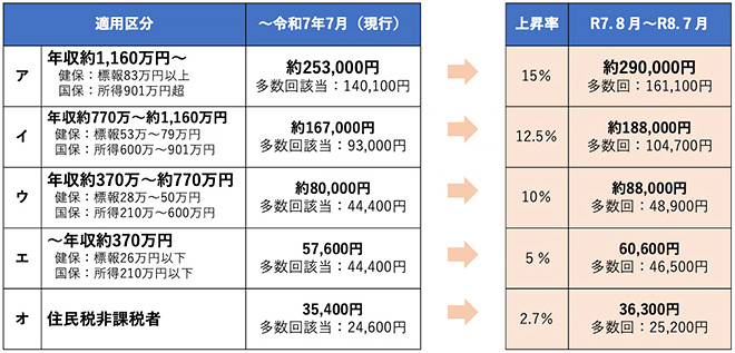 厚生労働省の資料「高額療養費制度の見直しについて」を元に筆者作成