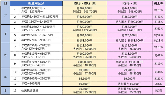 厚生労働省の資料「高額療養費制度の見直しについて」を元に筆者作成